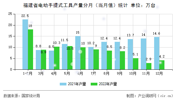 福建省電動手提式工具產量分月（當月值）統計