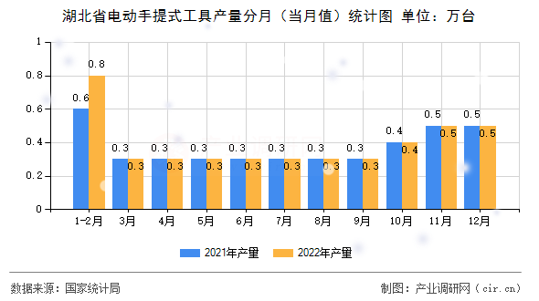 湖北省電動手提式工具產量分月（當月值）統計圖