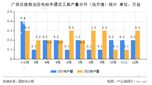 廣西壯族自治區電動手提式工具產量分月（當月值）統計