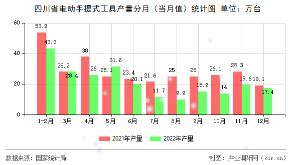 四川省電動手提式工具產量分月（當月值）統計圖