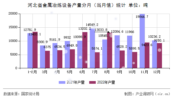 河北省金屬冶煉設備產量分月（當月值）統計