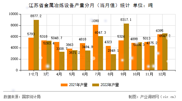 江蘇省金屬冶煉設備產量分月（當月值）統計