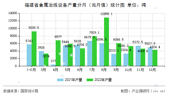 福建省金屬冶煉設備產量分月（當月值）統計圖