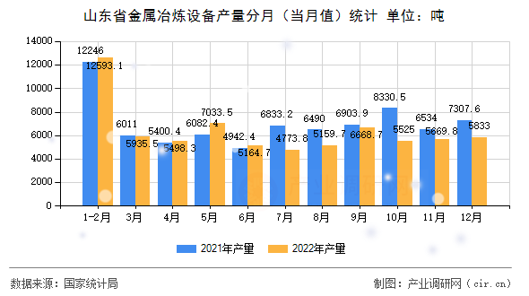 山東省金屬冶煉設(shè)備產(chǎn)量分月（當月值）統(tǒng)計