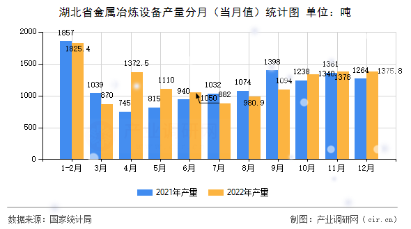 湖北省金屬冶煉設(shè)備產(chǎn)量分月（當(dāng)月值）統(tǒng)計(jì)圖