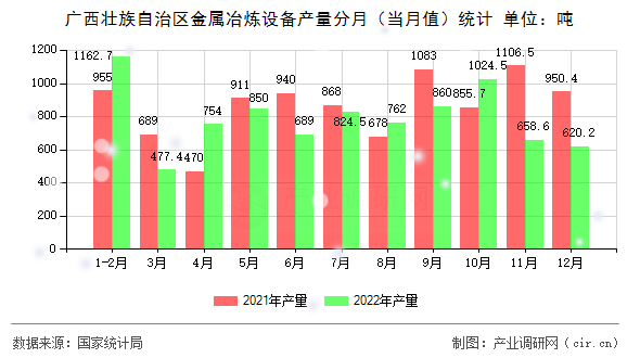 廣西壯族自治區金屬冶煉設備產量分月（當月值）統計