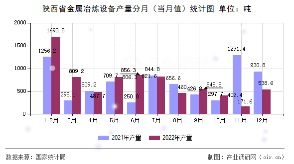 陜西省金屬冶煉設備產量分月（當月值）統計圖