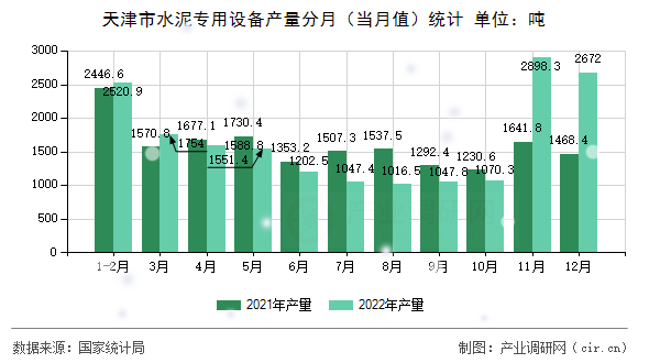 天津市水泥專用設備產量分月（當月值）統計