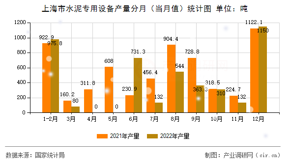 上海市水泥專用設備產量分月（當月值）統計圖