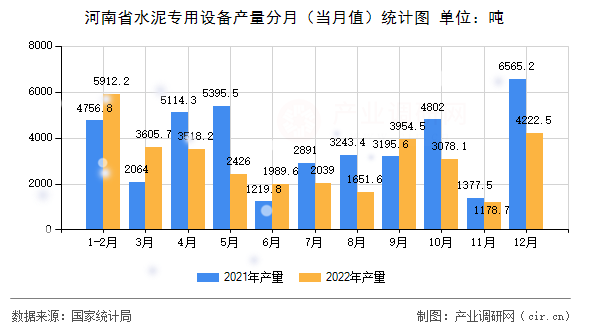 河南省水泥專用設備產量分月（當月值）統計圖