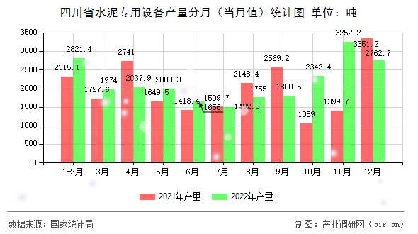 四川省水泥專用設備產量分月（當月值）統計圖