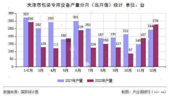 天津市包裝專(zhuān)用設(shè)備產(chǎn)量分月（當(dāng)月值）統(tǒng)計(jì)