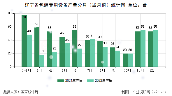 遼寧省包裝專用設備產量分月（當月值）統計圖