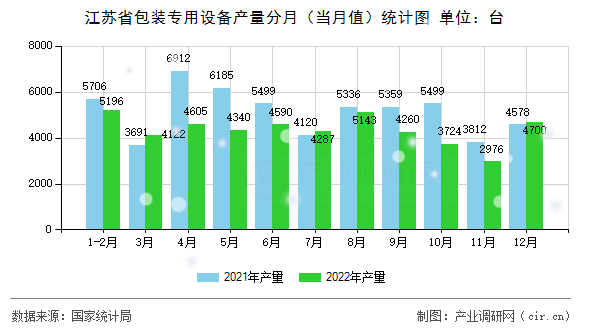 江蘇省包裝專用設備產量分月（當月值）統計圖