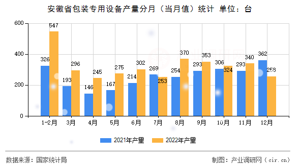 安徽省包裝專用設備產量分月（當月值）統計
