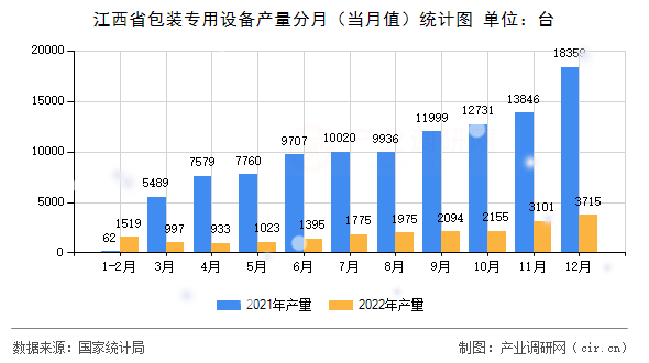 江西省包裝專用設備產量分月（當月值）統計圖