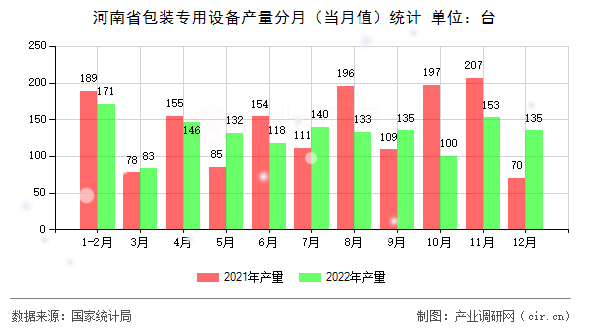 河南省包裝專用設備產量分月（當月值）統計