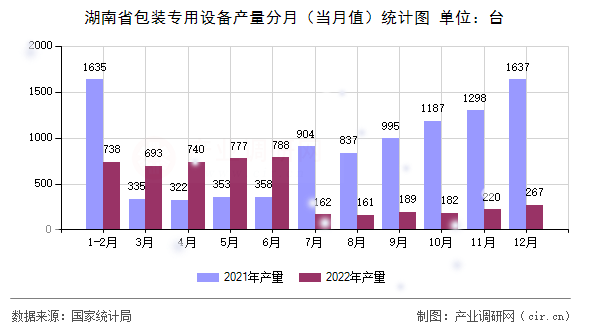 湖南省包裝專用設備產量分月（當月值）統計圖