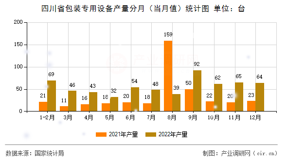 四川省包裝專用設備產量分月（當月值）統計圖