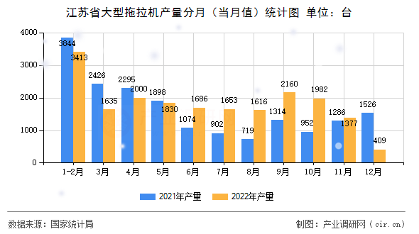 江蘇省大型拖拉機產量分月（當月值）統計圖