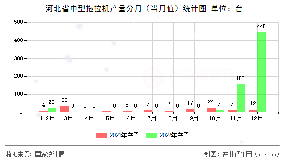河北省中型拖拉機產量分月（當月值）統計圖