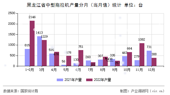 黑龍江省中型拖拉機產量分月（當月值）統計