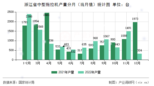 浙江省中型拖拉機(jī)產(chǎn)量分月（當(dāng)月值）統(tǒng)計圖