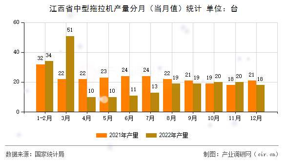 江西省中型拖拉機產量分月（當月值）統計