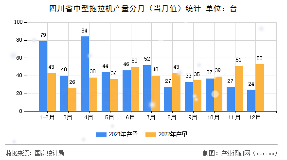 四川省中型拖拉機(jī)產(chǎn)量分月（當(dāng)月值）統(tǒng)計(jì)