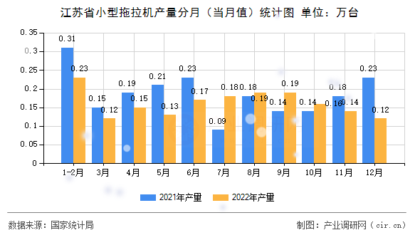 江蘇省小型拖拉機(jī)產(chǎn)量分月（當(dāng)月值）統(tǒng)計圖