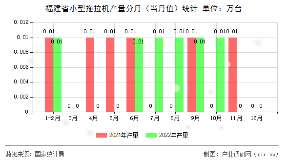 福建省小型拖拉機產量分月（當月值）統計