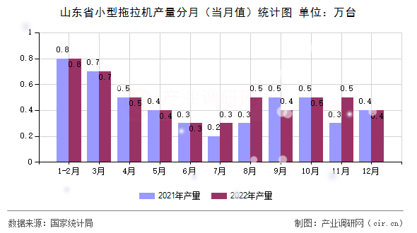 山東省小型拖拉機產量分月（當月值）統計圖