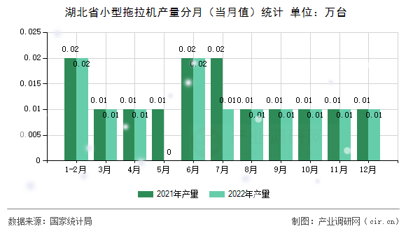 湖北省小型拖拉機產量分月（當月值）統計