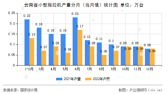 云南省小型拖拉機(jī)產(chǎn)量分月（當(dāng)月值）統(tǒng)計圖