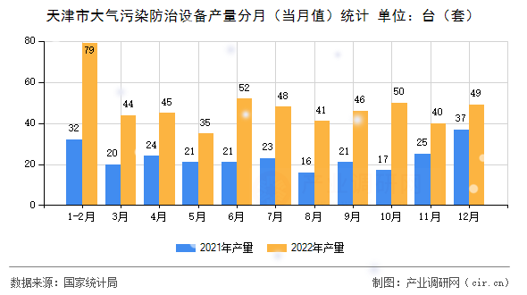 天津市大氣污染防治設備產量分月（當月值）統計