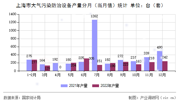 上海市大氣污染防治設備產量分月（當月值）統計