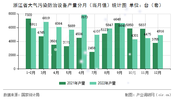 浙江省大氣污染防治設備產量分月（當月值）統計圖