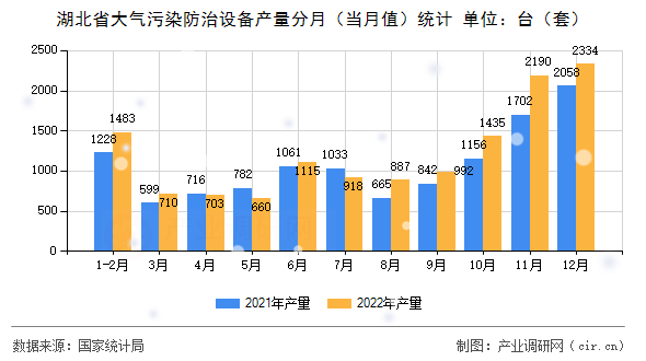 湖北省大氣污染防治設備產量分月（當月值）統計