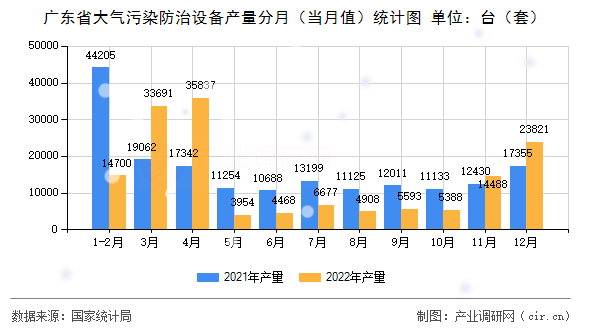 廣東省大氣污染防治設備產量分月（當月值）統計圖