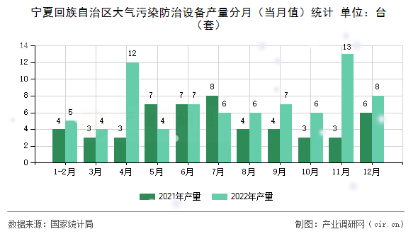 寧夏回族自治區大氣污染防治設備產量分月（當月值）統計