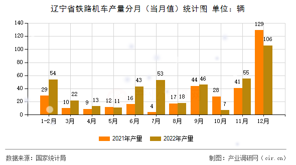 遼寧省鐵路機車產量分月（當月值）統計圖