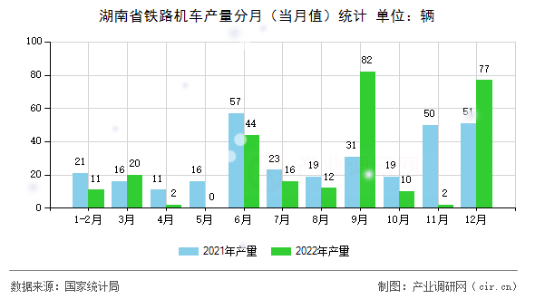 湖南省鐵路機(jī)車產(chǎn)量分月（當(dāng)月值）統(tǒng)計