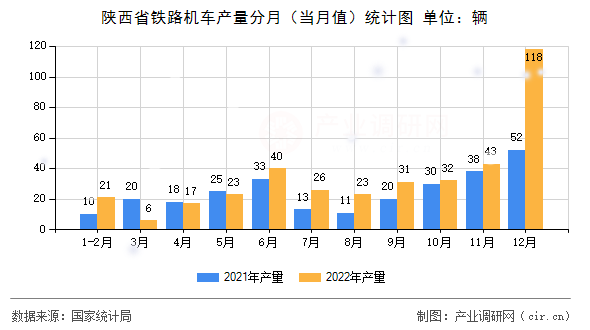 陜西省鐵路機車產量分月（當月值）統計圖