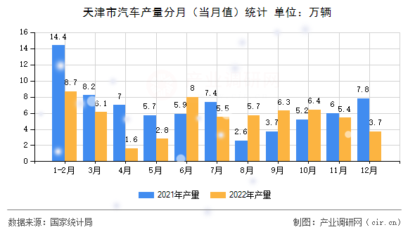 天津市汽車產量分月（當月值）統(tǒng)計
