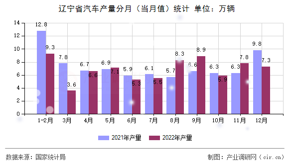 遼寧省汽車產量分月（當月值）統計