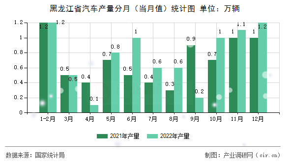 黑龍江省汽車產量分月（當月值）統計圖