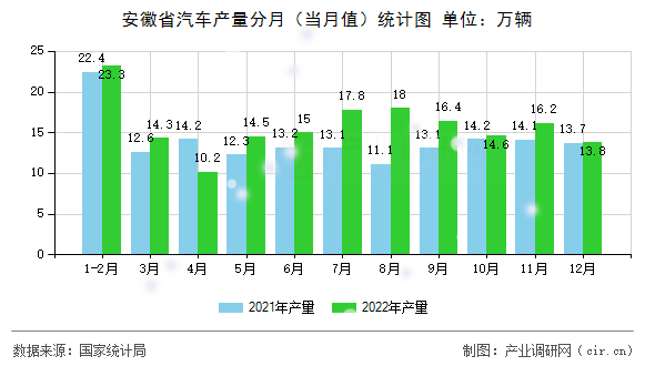 安徽省汽車產(chǎn)量分月（當(dāng)月值）統(tǒng)計(jì)圖