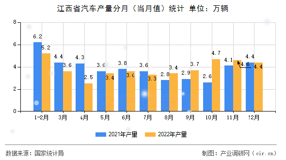 江西省汽車產(chǎn)量分月（當(dāng)月值）統(tǒng)計