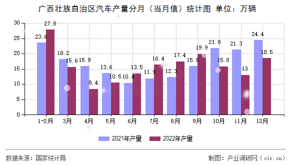 廣西壯族自治區(qū)汽車產(chǎn)量分月（當月值）統(tǒng)計圖
