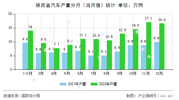 陜西省汽車產量分月（當月值）統計
